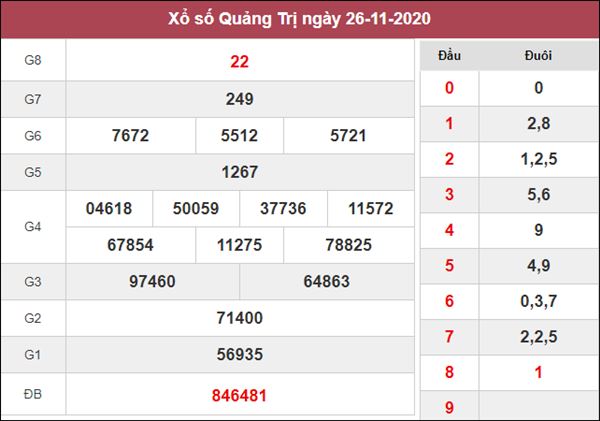 thống kê KQXS Quảng Trị 3/12/2020 thứ 5 độ chuẩn xác cao