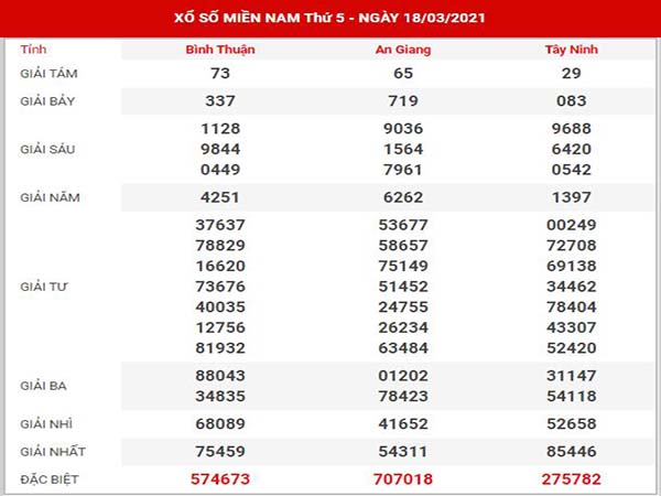 thống kê XSMN ngày 25/3/2021 - Phân tích KQXS miền Nam thứ 5