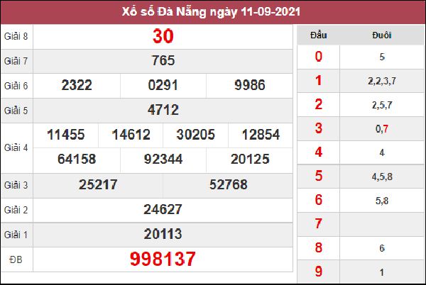 thống kê KQXS Đà Nẵng 15/9/2021 chốt song thủ lô số đẹp 