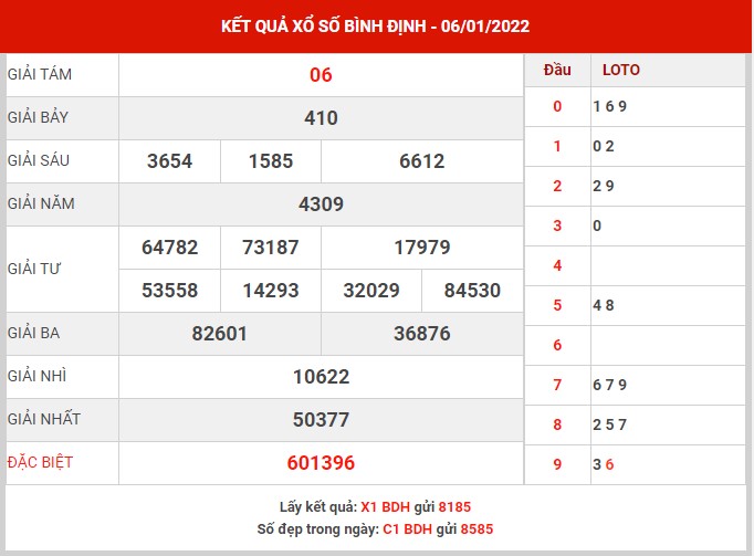 thống kê XSBDH ngày 13/1/2022