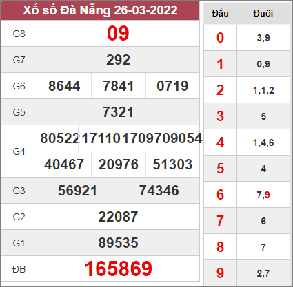 Soi cầu xổ số Đà Nẵng ngày 30/3/2022