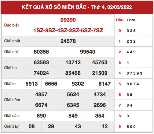 thống kê XSMB 3/3/2022 hôm nay thứ 5 đầy đủ chuẩn xác