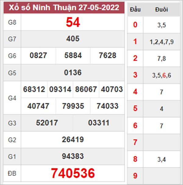 thống kê XSNT 3/6/2022 phân tích chốt bạch thủ thứ 6