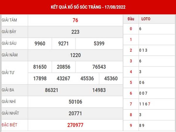 thống kê kết quả sổ xố Sóc Trăng 24/8/2022 dự đoán lô thứ 4