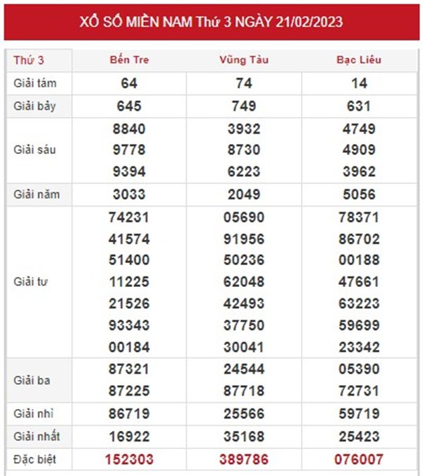 thống kê XSMN 28/2/2023 giải tám chốt số tỷ lệ trúng cao 