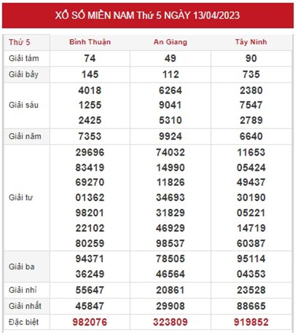 thống kê XSMN 20/4/2023 miễn phí chốt số giờ hoàng đạo