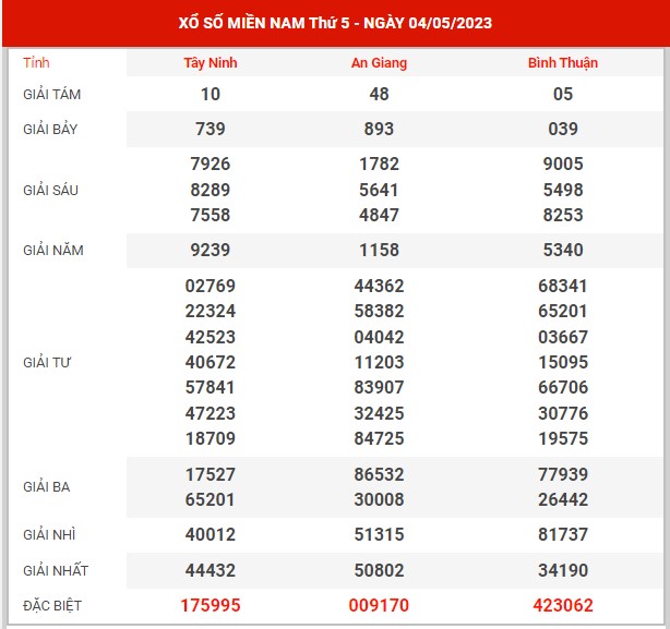 thống kê XSMN ngày 11/5/2023 - Phân tích KQXS miền Nam thứ 5