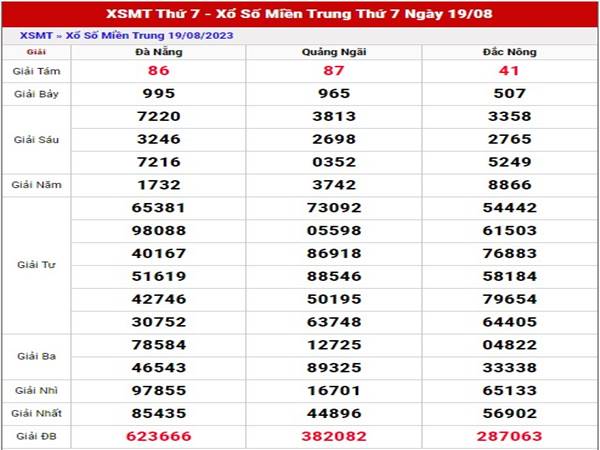 thống kê kết quả sổ số Miền Trung ngày 26/8/2023 thứ 7 siêu chuẩn