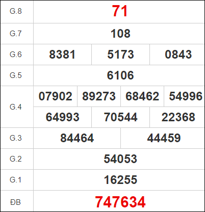 Quay thử KQXS miền Nam – KQ XSBL – XSMN – XSBL HN
