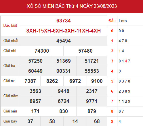 thống kê XSMB 25/8/2023 hôm nay thứ 6 đầy đủ chuẩn xác