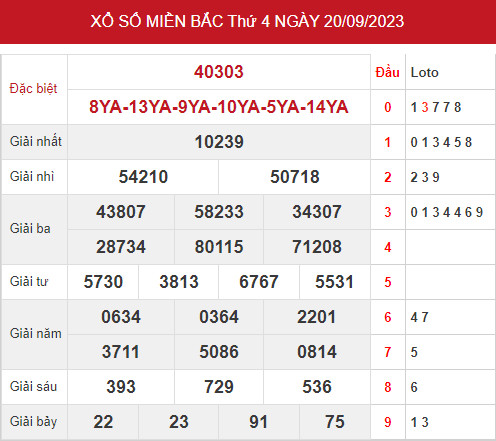 thống kê XSMB 22/9/2023 hôm nay thứ 6 đầy đủ chuẩn xác