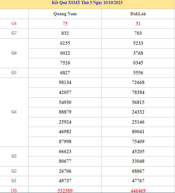 thống kê XSMT chuẩn xác thứ 3 ngày 17/10/2023