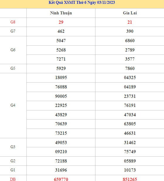 thống kê XSMT chuẩn xác thứ 6 ngày 10/11/2023