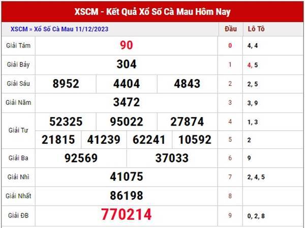 thống kê xổ số Cà Mau ngày 18/12/2023 phân tích XSCM thứ 2