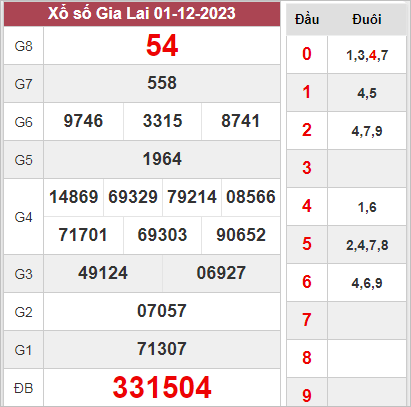 thống kê XSGL 08-12-2023