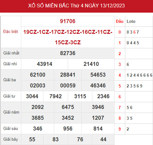 thống kê XSMB 15/12/2023 hôm nay thứ 6 đầy đủ chuẩn xác