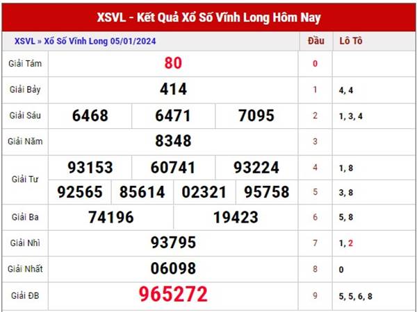 thống kê kết quả XSVL ngày 12/1/2024 thứ 6 hôm nay