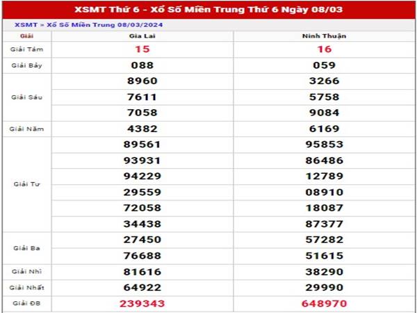 thống kê kết quả xổ số Miền Trung ngày 15/3/2024 thứ 6