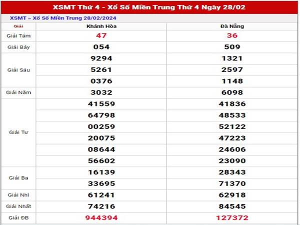 thống kê sổ xố Miền Trung ngày 6/3/2024 phân tích XSMT thứ 4