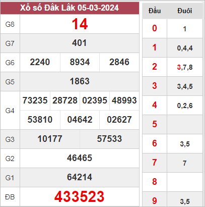 thống kê XSĐL 12-03-2024