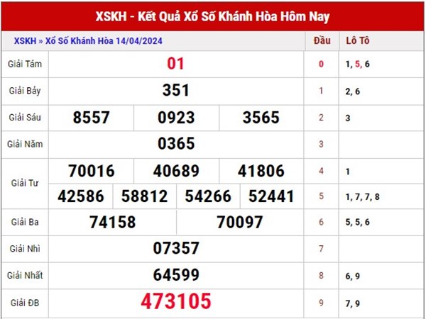 thống kê kết quả sổ xố Khánh Hòa ngày 17/4/2024 thứ 4 hôm nay