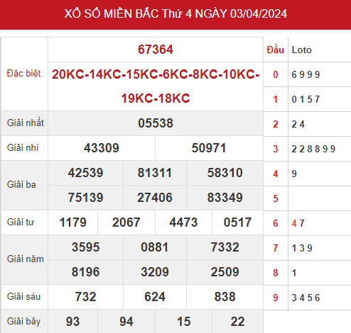 thống kê XSMB 5/4/2024 hôm nay thứ 6 chính xác dễ trúng