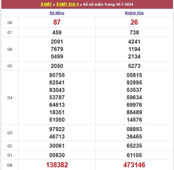 Thống kê XSMT 17/7/2024 chốt số đặc biệt miền Trung 