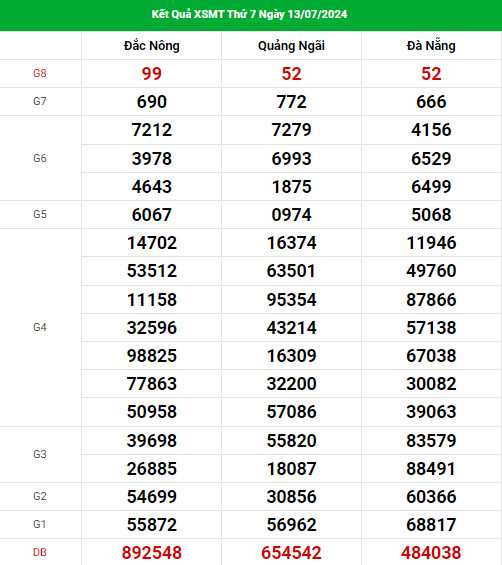 Thống kê dự đoán XSMT ngày 20/7/2024 thứ 7 dễ ăn