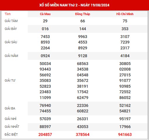 Thống kê XSMN ngày 26/8/2024 - Nhận định KQ xổ số miền Nam thứ 2