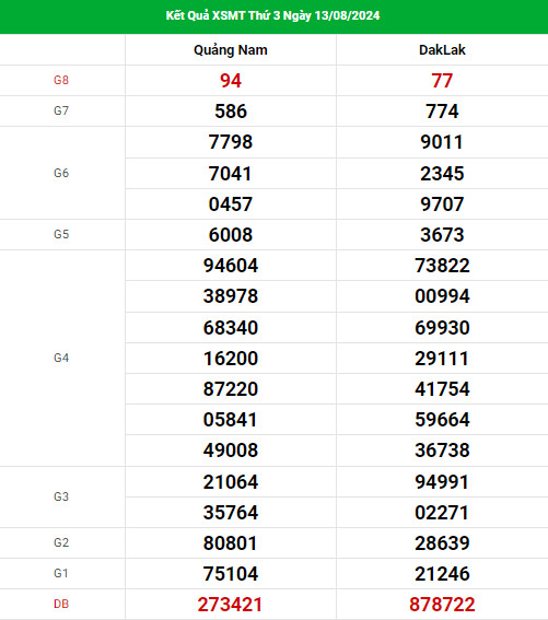 Thống kê nhận định XSMT ngày 20/8/2024 hôm nay dễ ăn