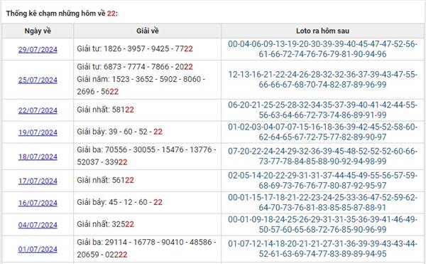Thống kê XSMB có giải về số 22 trong tháng 7/2024