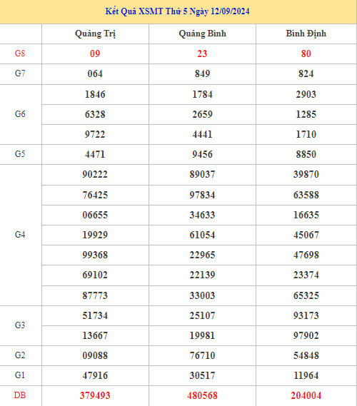 Thống kê XSMT 19/9/2024 nhận định miền trung chính xác