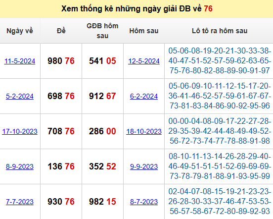 Thống kê giải db ra 76 tần suất số hôm sau