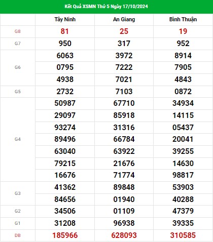 Thống kê XSMN ngày 24/10/2024 - Nhận định KQXS miền Nam thứ 5