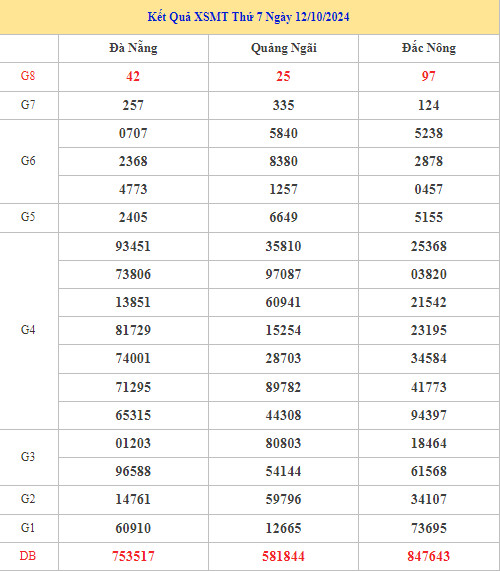 Thống kê XSMT 19/10/2024 nhận định XSMT chính xác may mắn