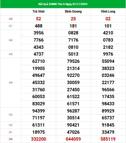 Thống kê XSMN ngày 8/11/2024 - Nhận định xổ số miền Nam thứ 6