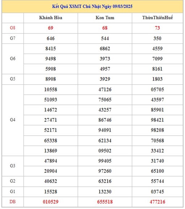 Thống kê xổ số miền Trung 16/3/2025 miễn phí chuẩn xác