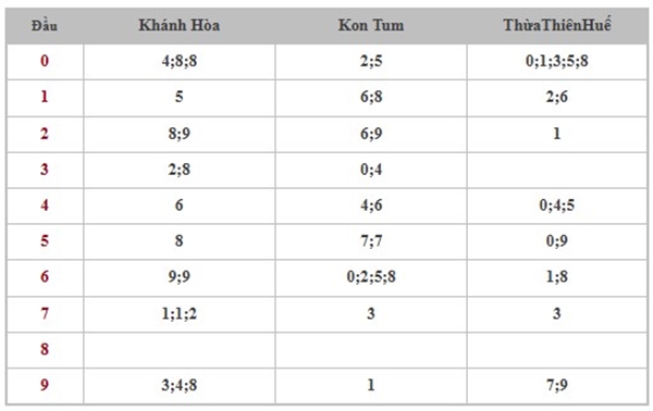 Thống kê xổ số miền Trung 16/3/2025 miễn phí chuẩn xác