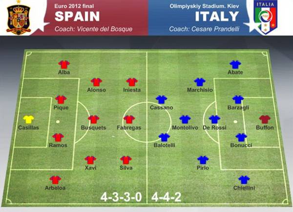 Tây Ban Nha vs Ý tại Euro 2012 Tây Ban Nha vs Ý tại Euro 2012