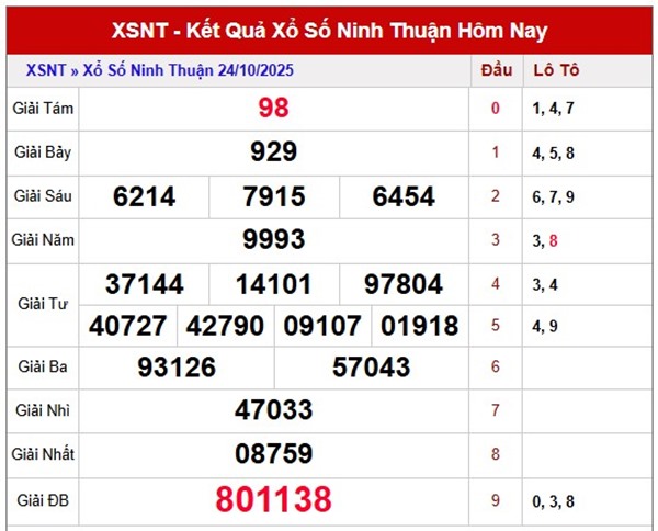 Dự đoán Ninh Thuận 31/10/2025 tham khảo XS Ninh Thuận