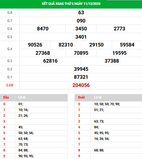 Dự đoán xổ số An Giang ngày 18/12/2025 thứ 5 phát lộc