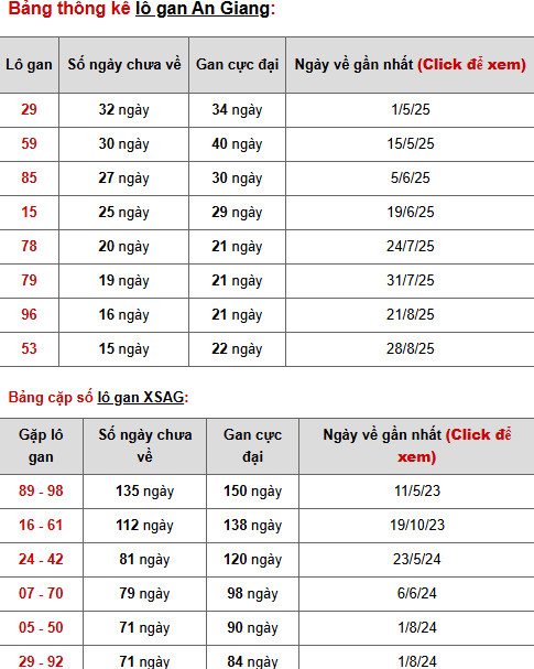 Dự đoán xổ số An Giang ngày 18/12/2025 thứ 5 phát lộc