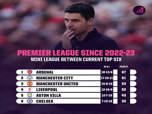 Lịch thi đấu vẫn nghiêng về Arsenal