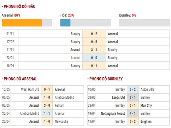 Nhận định trận đấu Arsenal vs Burnley