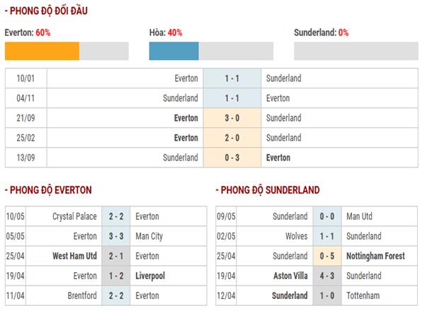 Lịch sử đối đầu Everton vs Sunderland