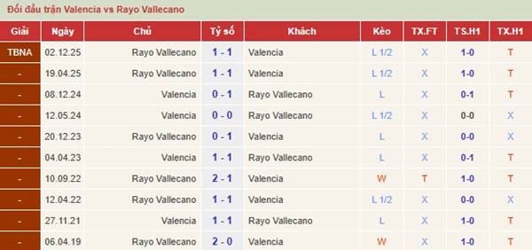 Valencia với Rayo Vallecano